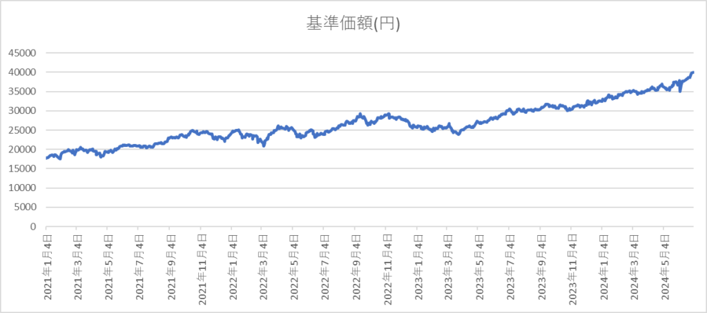 インド株式指数ファンドの基準価額推移。2021年1月から2024年7月1日までを掲載。