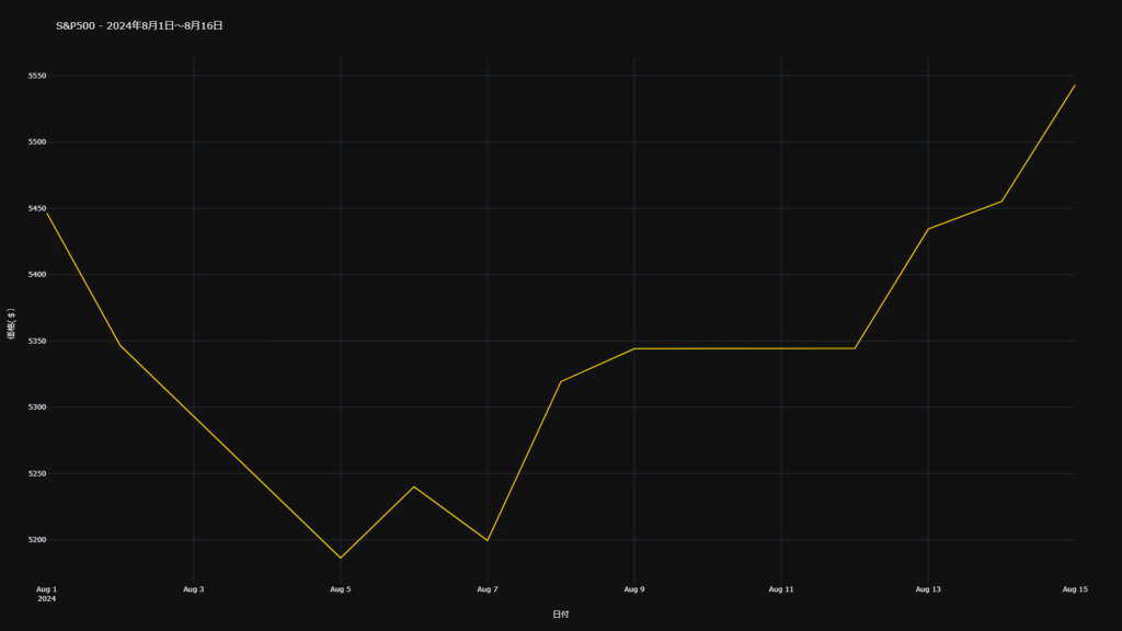 S&P500の8月1日から8月16日までの価格推移