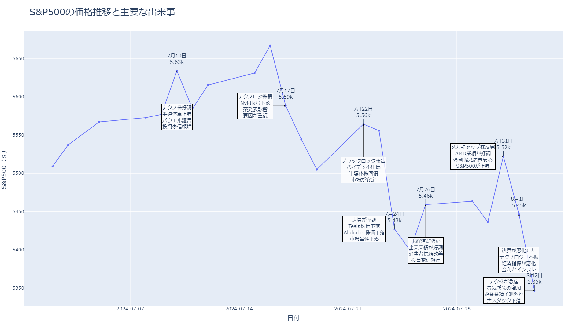 S&P500の価格推移と主要な出来事を示したグラフです。グラフには、特定の日付におけるS&P500の価格と、その日に関連する主要なニュースや出来事が注釈として記載されています。