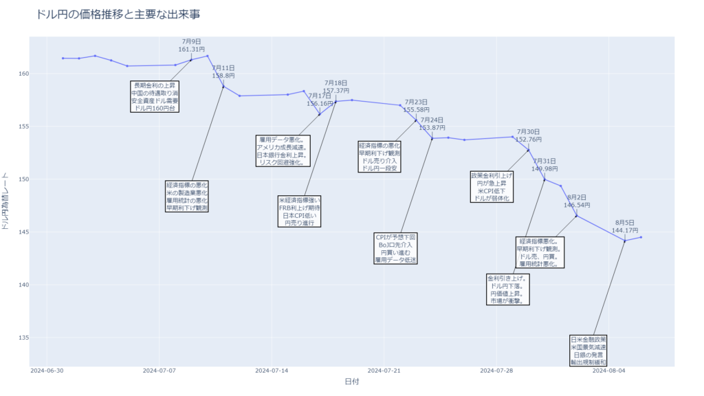 日経平均の価格推移と主要な出来事を示したグラフです。グラフには、特定の日付における日経平均株価の価格と、その日に関連する主要なニュースや出来事が注釈として記載されています。