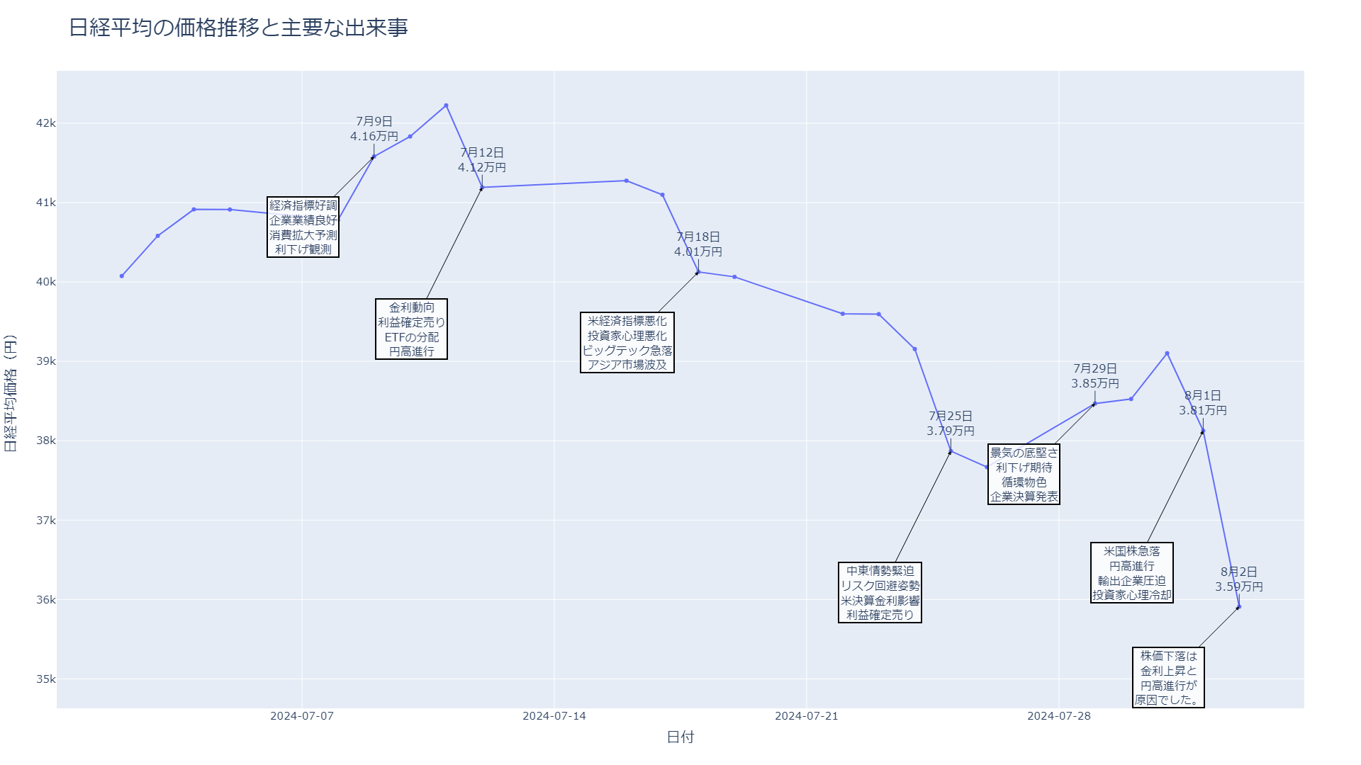 日経平均の価格推移と主要な出来事を示したグラフです。グラフには、特定の日付における日経平均株価の価格と、その日に関連する主要なニュースや出来事が注釈として記載されています。